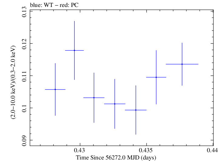 Swift hardness ratio for Observation ID 00035014016