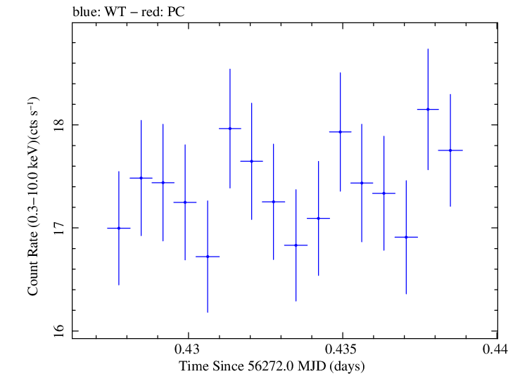 Swift light curve for Observation ID 00035014016