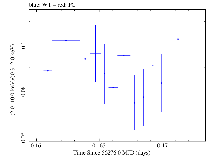 Swift hardness ratio for Observation ID 00035014017