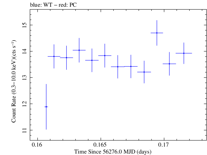 Swift light curve for Observation ID 00035014017