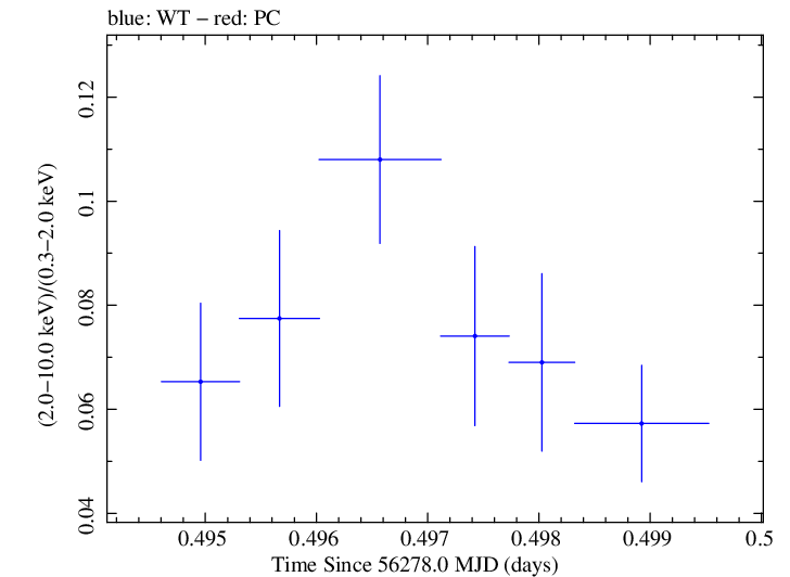 Swift hardness ratio for Observation ID 00035014018
