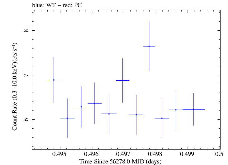 Swift light curve for Observation ID 00035014018