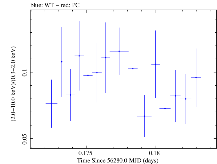 Swift hardness ratio for Observation ID 00035014019