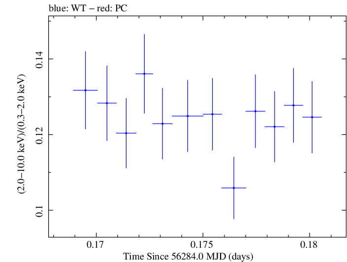 Swift hardness ratio for Observation ID 00035014021