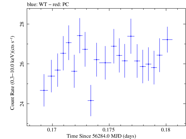 Swift light curve for Observation ID 00035014021