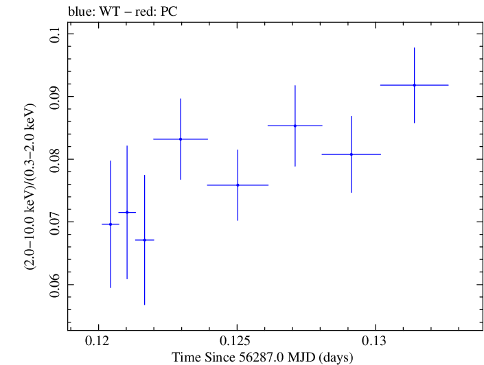 Swift hardness ratio for Observation ID 00035014022