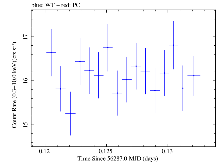 Swift light curve for Observation ID 00035014022
