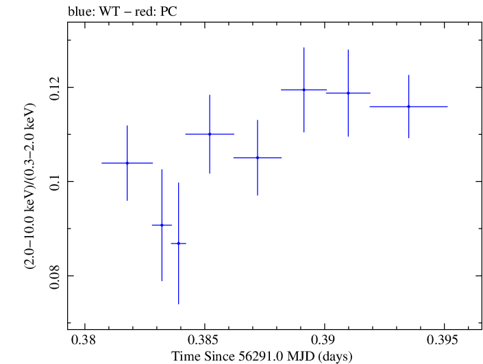 Swift hardness ratio for Observation ID 00035014023