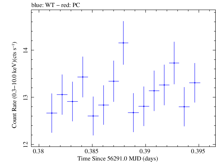 Swift light curve for Observation ID 00035014023