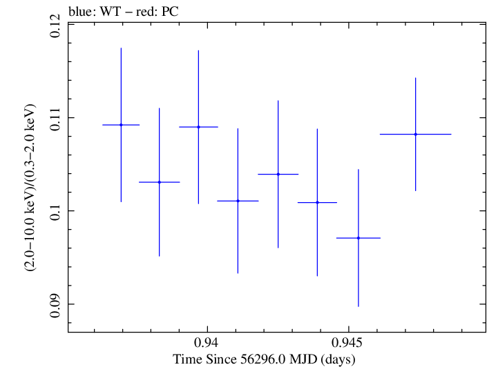 Swift hardness ratio for Observation ID 00035014024