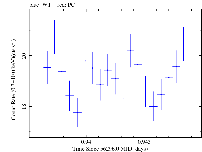 Swift light curve for Observation ID 00035014024