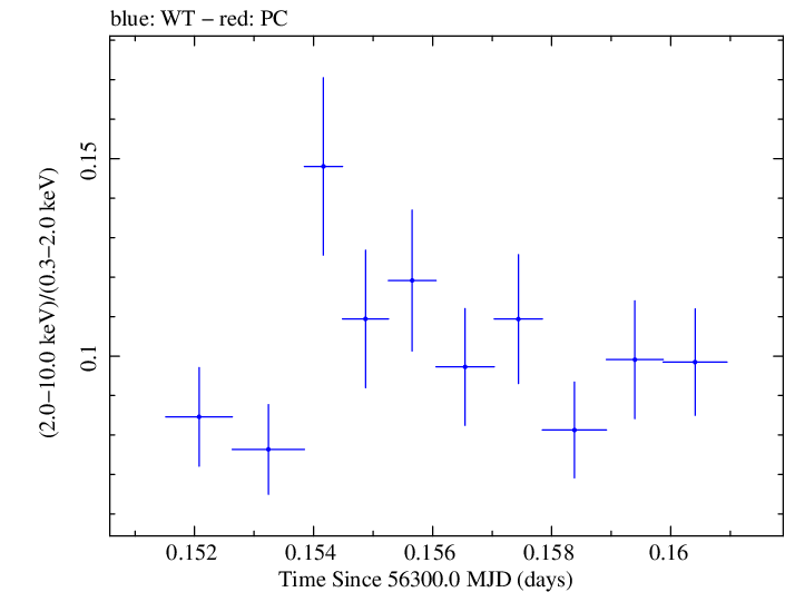 Swift hardness ratio for Observation ID 00035014025