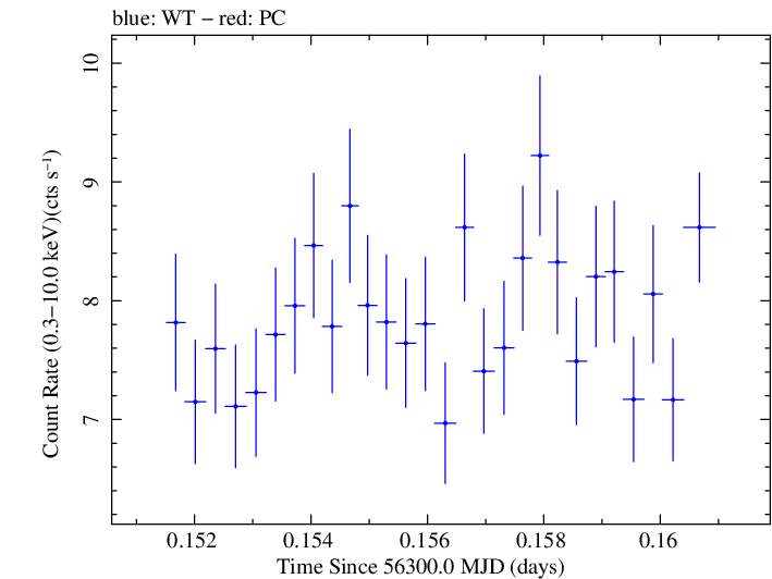 Swift light curve for Observation ID 00035014025