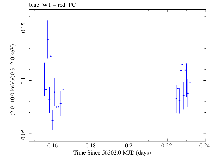 Swift hardness ratio for Observation ID 00035014026