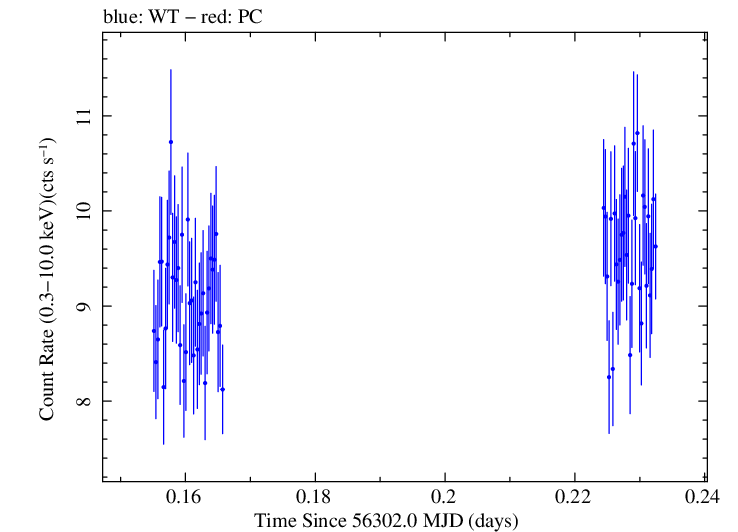 Swift light curve for Observation ID 00035014026