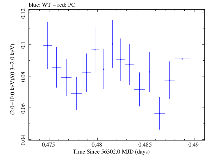 Swift hardness ratio for Observation ID 00035014027