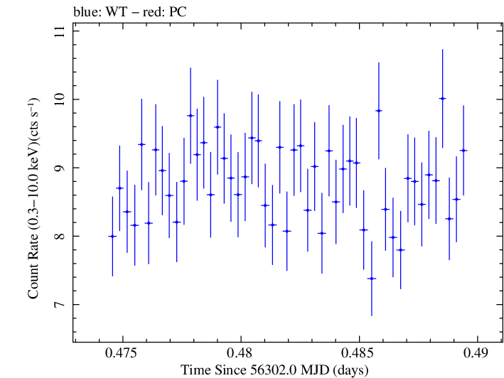 Swift light curve for Observation ID 00035014027
