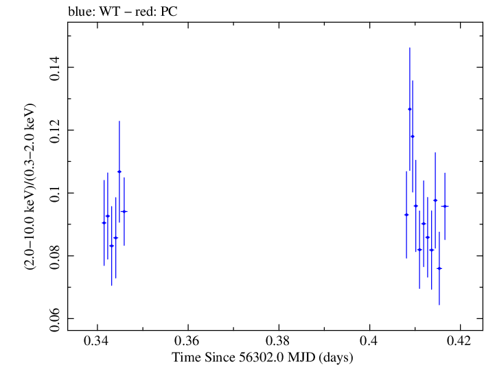 Swift hardness ratio for Observation ID 00035014028