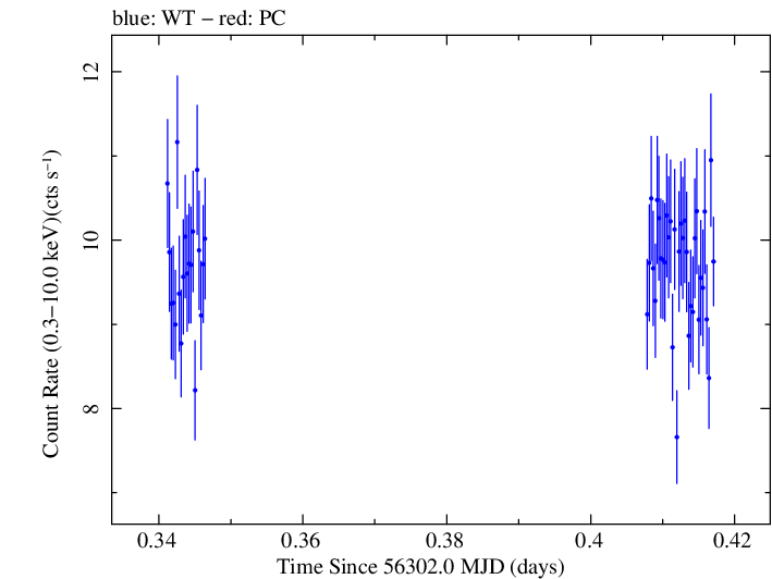 Swift light curve for Observation ID 00035014028