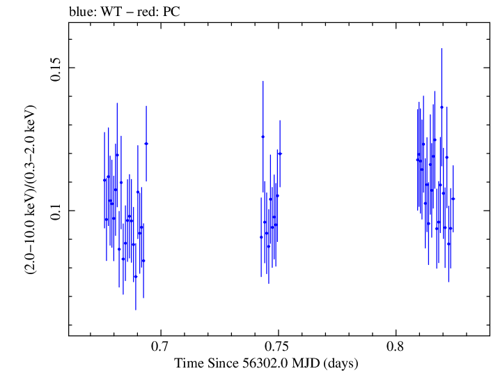 Swift hardness ratio for Observation ID 00035014029