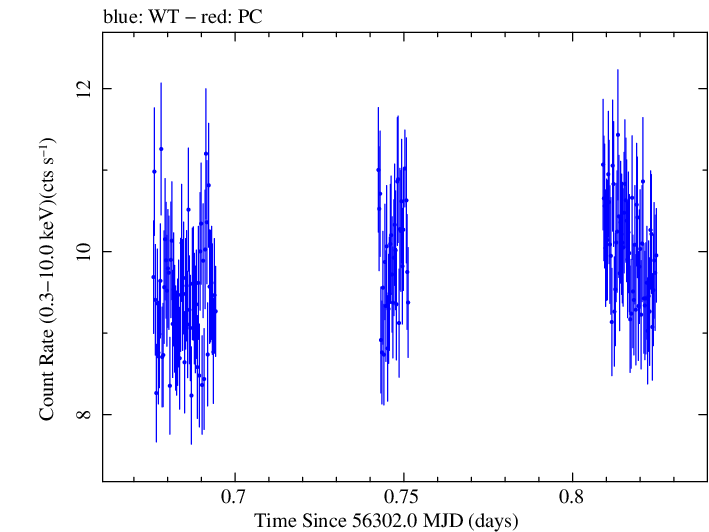Swift light curve for Observation ID 00035014029
