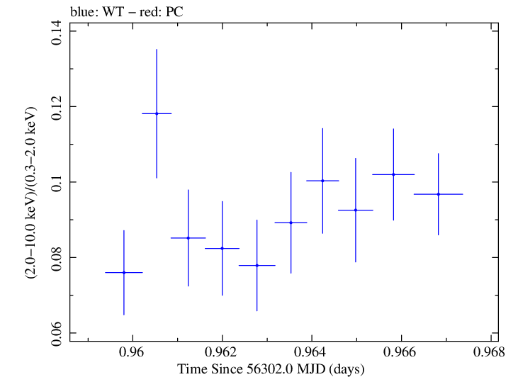 Swift hardness ratio for Observation ID 00035014031