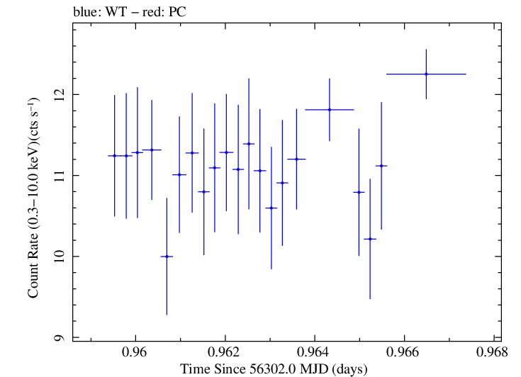 Swift light curve for Observation ID 00035014031