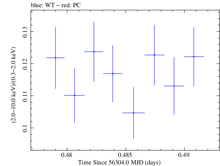 Swift hardness ratio for Observation ID 00035014032