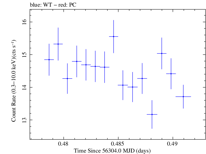 Swift light curve for Observation ID 00035014032