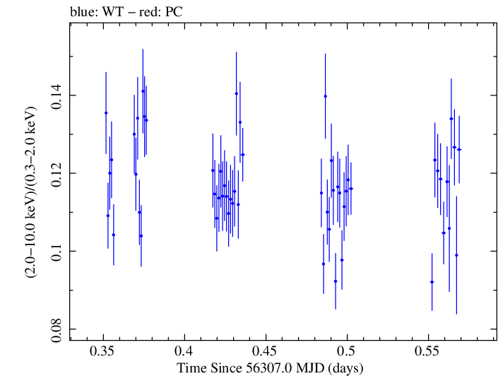 Swift hardness ratio for Observation ID 00035014033