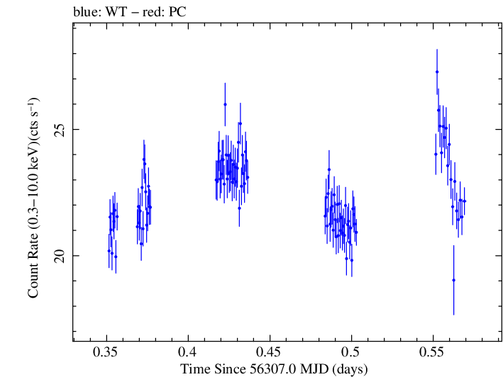 Swift light curve for Observation ID 00035014033