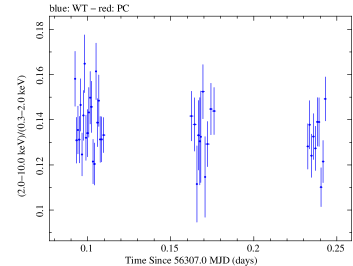 Swift hardness ratio for Observation ID 00035014034