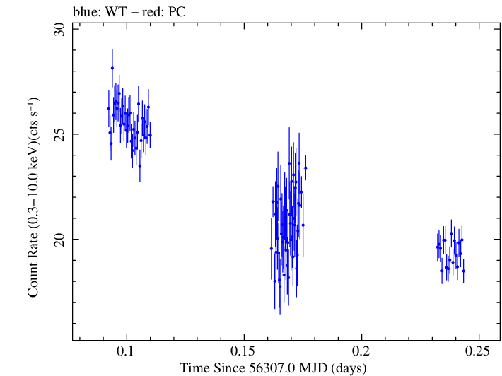 Swift light curve for Observation ID 00035014034