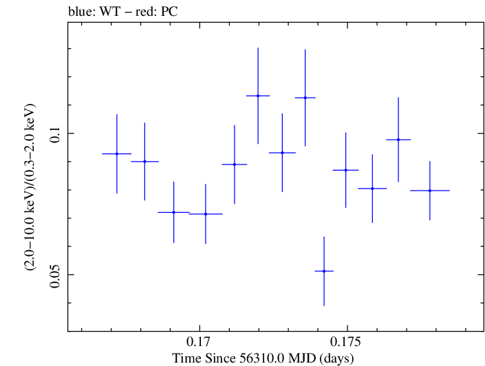 Swift hardness ratio for Observation ID 00035014035