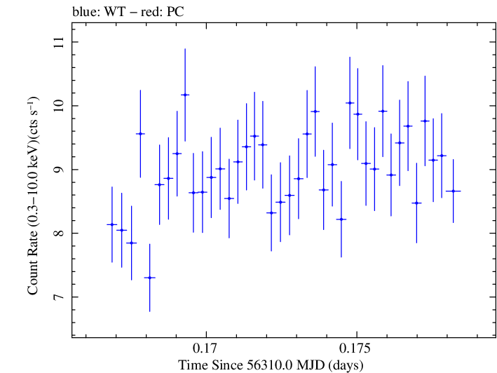 Swift light curve for Observation ID 00035014035