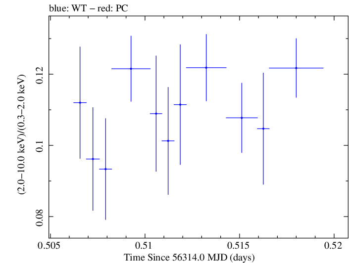 Swift hardness ratio for Observation ID 00035014036
