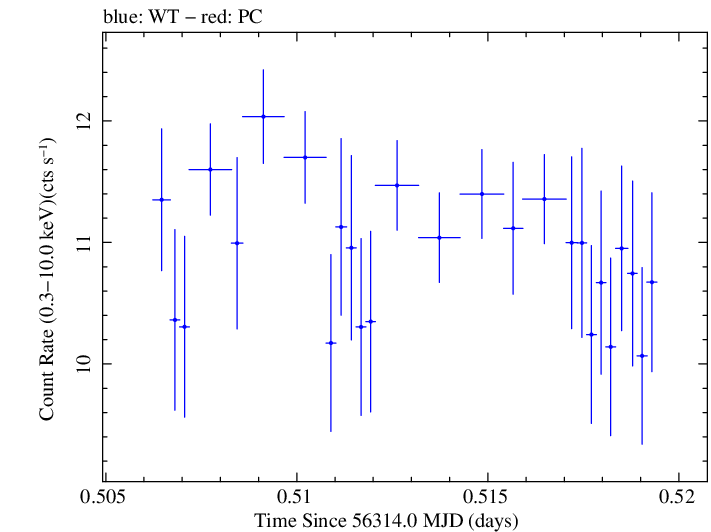 Swift light curve for Observation ID 00035014036