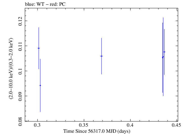Swift hardness ratio for Observation ID 00035014038