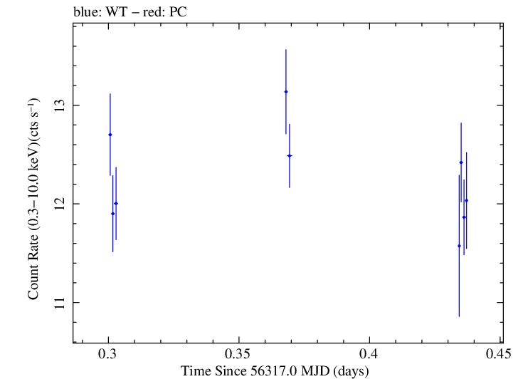 Swift light curve for Observation ID 00035014038