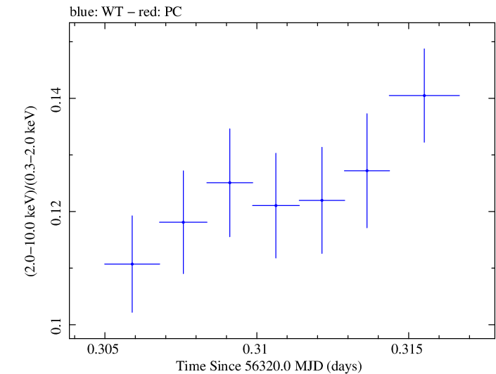 Swift hardness ratio for Observation ID 00035014039