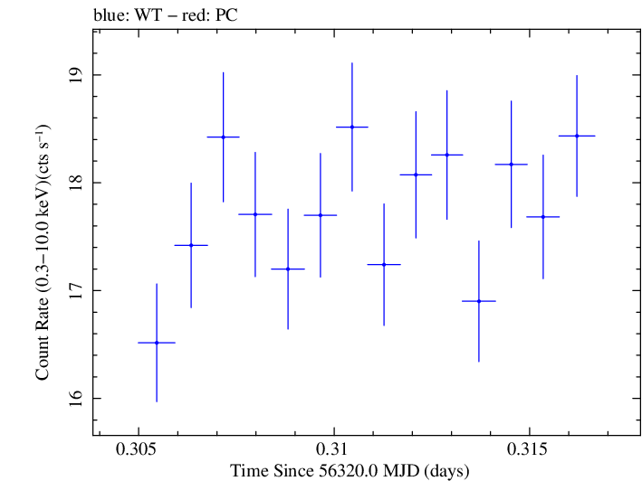Swift light curve for Observation ID 00035014039