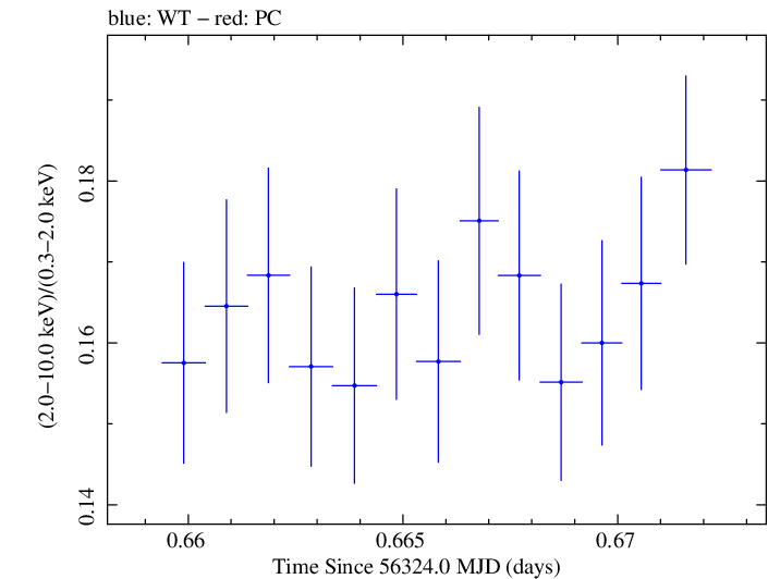 Swift hardness ratio for Observation ID 00035014040