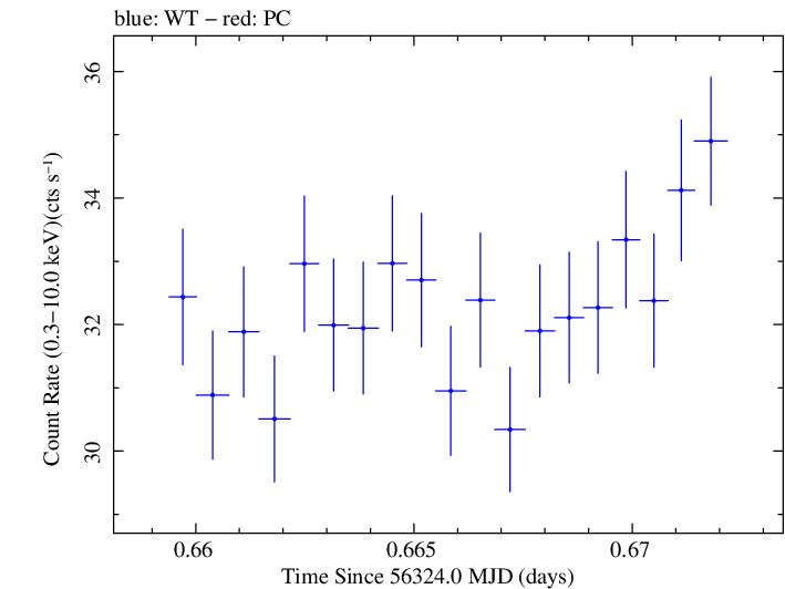 Swift light curve for Observation ID 00035014040