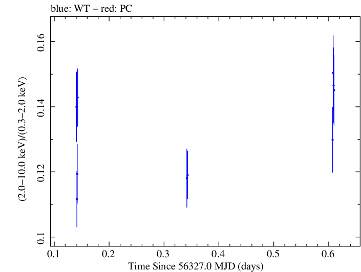 Swift hardness ratio for Observation ID 00035014041