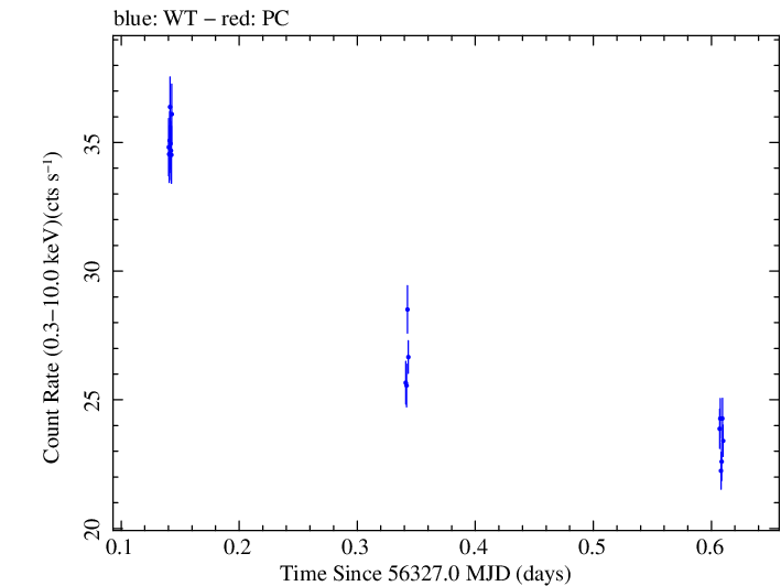 Swift light curve for Observation ID 00035014041