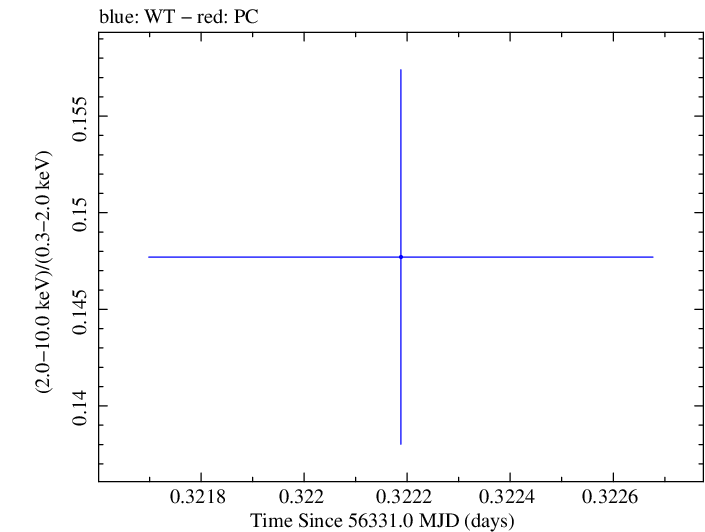 Swift hardness ratio for Observation ID 00035014042