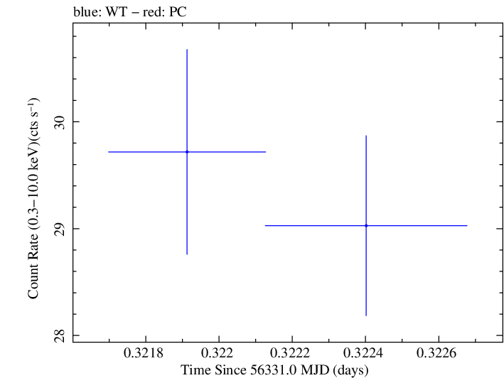 Swift light curve for Observation ID 00035014042