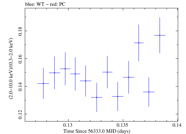 Swift hardness ratio for Observation ID 00035014043
