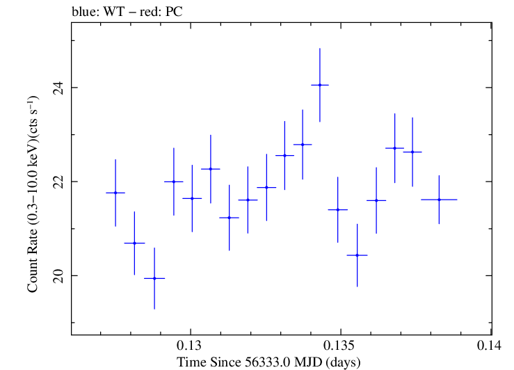 Swift light curve for Observation ID 00035014043