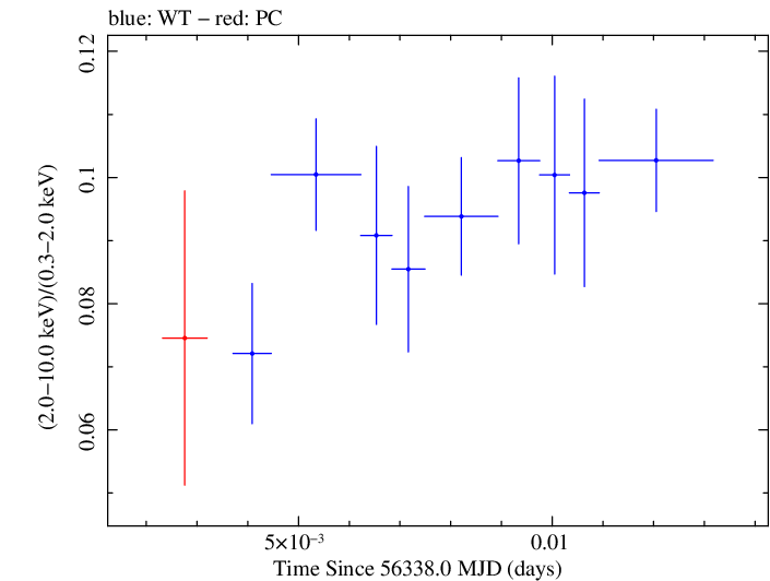 Swift hardness ratio for Observation ID 00035014044